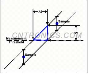 圖2 簡單的模型，表明垂直不確定性與定時(shí)不確定性的映射關(guān)系