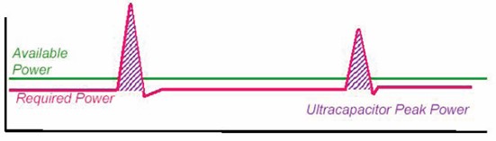 圖3:儲(chǔ)能電容提供峰值功率時(shí)原理