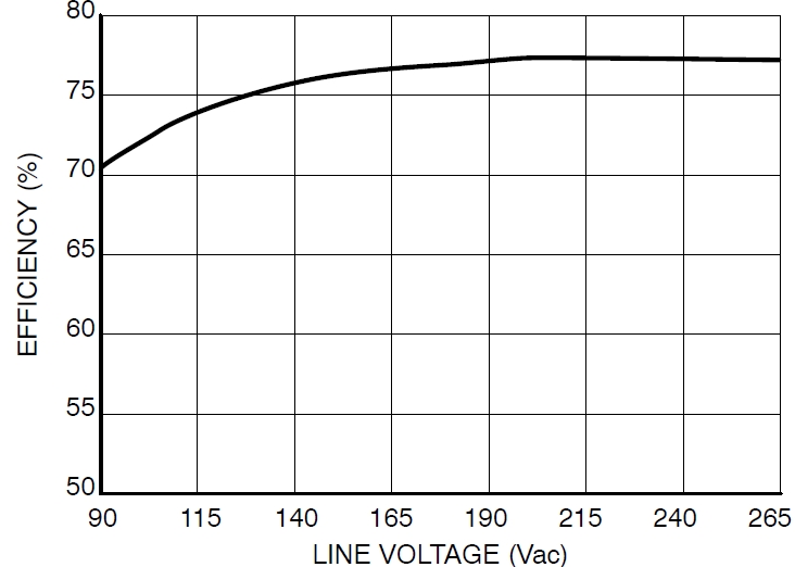 圖4：Pout=8.5 W、不同線路電壓時的能效