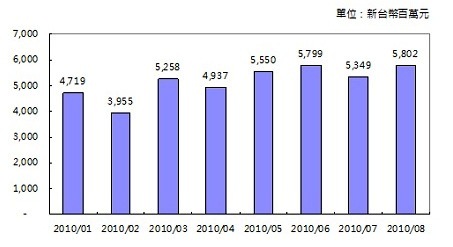 2010年1~8月臺(tái)灣地區(qū)汽車(chē)零組件對(duì)美出口金額