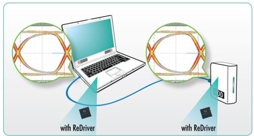 在每個連接器端都有轉(zhuǎn)接驅(qū)動器?？s短(drop)&ldquo;信號通道&rdquo;。顯示了發(fā)送器端的開眼圖和接收器端的閉合眼圖