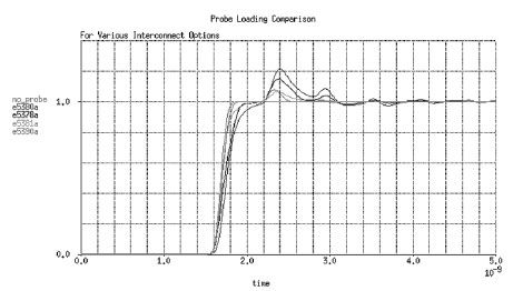 圖2 顯示負載端接傳輸線上各種探頭結(jié)構(gòu)形式對等效集總電容的影響。