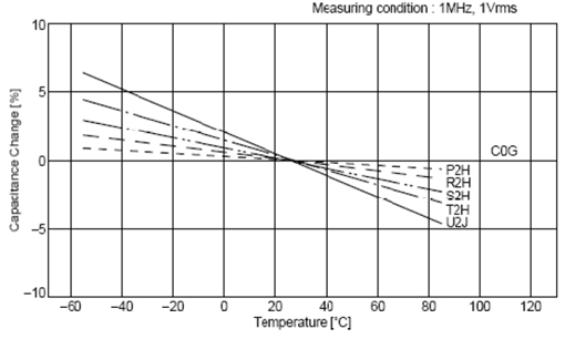 C0G、X5R、Y5V三種材質(zhì)電容受環(huán)境溫度的影響