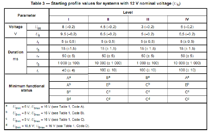 表4 ISO 16750-2：2010 4.6.3 電壓啟動(dòng)特性試驗(yàn)參數(shù)（表3/12V）