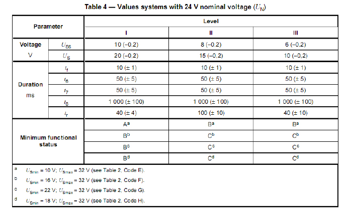表5 ISO 16750-2：2010 4.6.3 電壓啟動(dòng)特性試驗(yàn)參數(shù)（表4/24V）