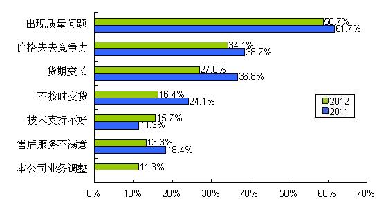 圖9 質(zhì)量、價(jià)格、貨期問題是導(dǎo)致供應(yīng)商降級(jí)的主要因素