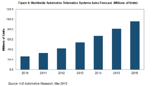 隨后在截止到2016年的三年里，預(yù)計平均增長速度為18-24%，2016年銷量預(yù)計接近9600萬個