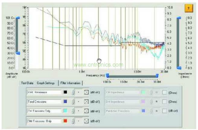 傳統(tǒng)測(cè)試儀獲得的總干擾、共模干擾和差模干擾
