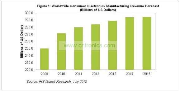 2015年消費(fèi)電子營(yíng)業(yè)收入將達(dá)到2945億美元，僅比2014年的預(yù)期水平2942億美元微增0.1%。