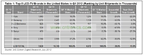 012年第一季度，總部在美國(guó)加州的Vizio在美國(guó)市場(chǎng)出貨了1210萬(wàn)臺(tái)液晶電視，其主要對(duì)手&mdash;&mdash;韓國(guó)三星電子的出貨量是1150萬(wàn)臺(tái)