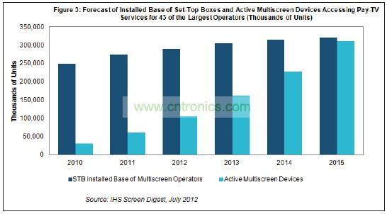 機頂盒(STB)2015年占付費電視運營商設備的比例將降到只有51%，遠低于2011年時的82%