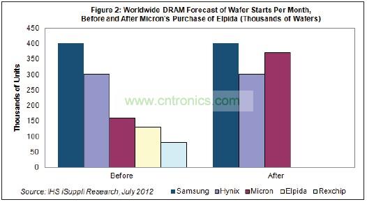 Hynix和美光都將繼續(xù)尾隨在DRAM市場龍頭三星電子的后面。三星也是韓國廠商，每月產(chǎn)能是40萬片初制晶圓
