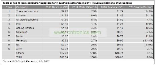 這10家企業(yè)合計工業(yè)電子營業(yè)收入為129億美元，在這個總體規(guī)模大約為306億美元的市場中約占42%的份額。