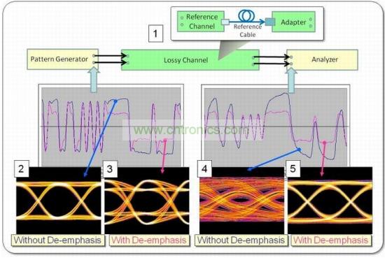 波形和眼圖可以演示去加重的不同影響，在本例中使用PRBS-7 數(shù)據(jù)碼型