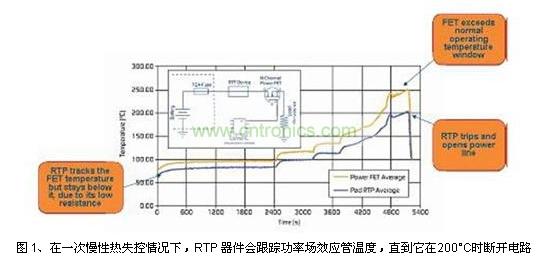 在一次慢性熱失控情況下，RTP 器件會跟蹤功率場效應(yīng)管溫度，直到它在200&deg;C時斷開電路