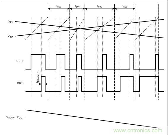 擴(kuò)譜調(diào)制模式下，Maxim的D類BTL放大器加載輸入信號(hào)后的輸出