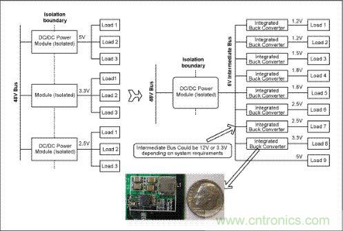 與電信單板上傳統(tǒng)的分布電源架構(gòu)(左邊)相比，集成開關(guān)調(diào)節(jié)器(右邊)具有更高效率和可靠性，能夠加快設(shè)計進程、縮小電路板面積