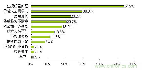 質(zhì)量、價(jià)格和貨期問(wèn)題導(dǎo)致合格供應(yīng)商降級(jí)