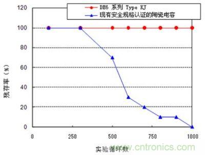 溫度循環(huán)實驗結果 (實驗條件: 實驗溫度-55/+125℃, 放置時間各30分鐘 , 實驗數量: 20pcs.) 