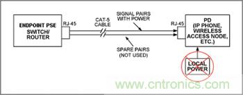 對(duì)端點(diǎn)PSE和PD設(shè)備來(lái)說(shuō)，電源是通過(guò)信號(hào)線對(duì)分配的
