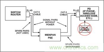 對(duì)中跨式PSE和PD設(shè)備來(lái)說(shuō)，電源是通過(guò)空閑線對(duì)分配的
