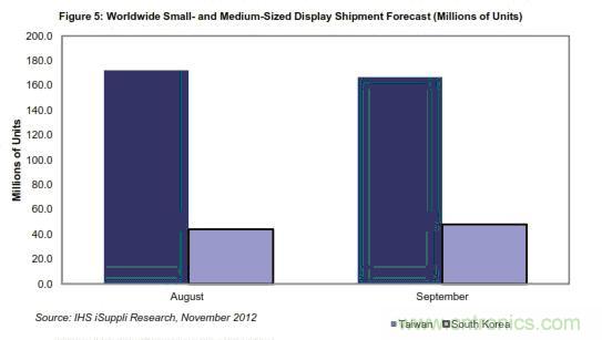 圖5:全球中小顯示器出貨量預(yù)測(按百萬計)