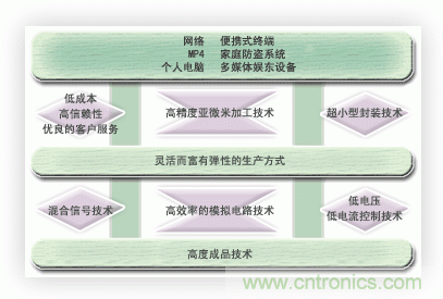  能實(shí)現(xiàn)時(shí)代所追求的超小型化，低消耗電流的優(yōu)秀的開發(fā)能力