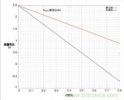 圖4c的輸入交流耦合對(duì)占空比的靈敏度低,弱于傳統(tǒng)的串聯(lián)電容交流耦合方式