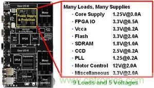 單個(gè)系統(tǒng)板中的多重直流負(fù)載示例。此示例需要多重電源解決方案