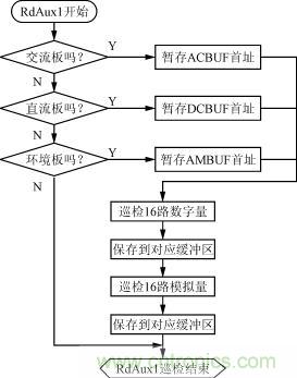 直流、交流、環(huán)境檢測(cè)板的巡檢流程圖