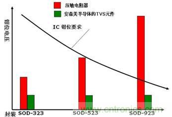 圖6:多層壓敏電阻(MLV) 與安森美半導(dǎo)體的TVS硅芯片技術(shù)發(fā)展趨勢(shì)對(duì)比