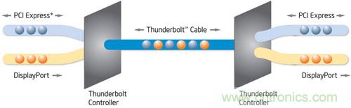 電光火石，雷電接口的看家本領
