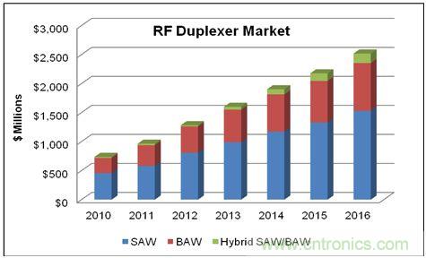 在WCDMA的增長和LTE網(wǎng)絡部署的帶動下，蜂窩終端的射頻雙工器的市場將在2016年達到25億美元