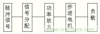圖1:步進電機控制系統(tǒng)方框圖