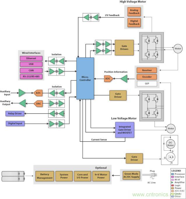 圖1：刷式直流電機(jī)系統(tǒng)的方框圖 (SBD)，它具有微處理器、閘極驅(qū)動(dòng)器、隔離器件、工業(yè)接口和電源管理。