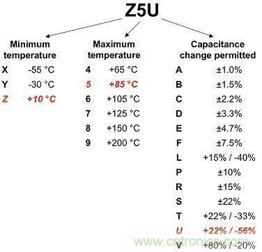 圖1：2類電介質(zhì)使用3位數(shù)進(jìn)行分類，注意觀察其容差。