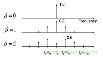 調(diào)制電源開關(guān)頻率延伸了EMI特征