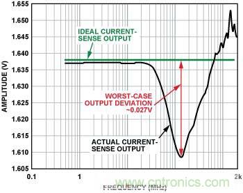 電流傳感器輸出 （內置EMI濾波器，前向功率 = 12 dBm, 5 mV/分頻，>100 MHz時直流輸出達到峰值）