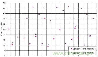 選用不同的終端匹配電阻時(shí)，有用信號諧波電流幅度的縮減與頻率的關(guān)系