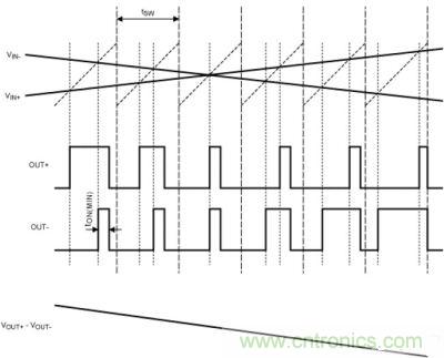 FFM模式下，Maxim的D類BTL放大器加載輸入信號(hào)后的輸出