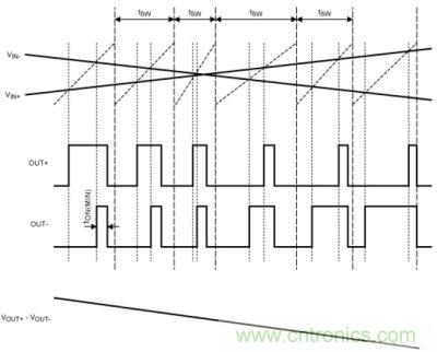 擴(kuò)譜調(diào)制模式下，Maxim的D類BTL放大器加載輸入信號(hào)后的輸出