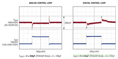 在 15A 瞬態(tài)負載步進情況下，模擬和數(shù)字控制環(huán)路響應的比較。模擬控制環(huán)路需要的輸出電容僅為數(shù)字環(huán)路的一半，同時實現(xiàn)了卓越得多的穩(wěn)定時間