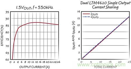兩相、1.5V 的效率和均流圖