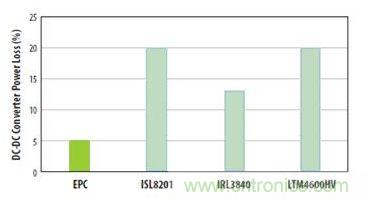 圖6：對(duì)三種流行的負(fù)載點(diǎn)轉(zhuǎn)換器和采用EPC1014 EPC1015 GaN晶體管開(kāi)發(fā)的轉(zhuǎn)換器在VIN=12V和VOUT=1V、電流為5A和開(kāi)關(guān)頻率為600kHz時(shí)的功率損失比較