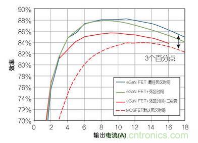 圖4：在12 V轉(zhuǎn)1.2V、1 MHz降壓轉(zhuǎn)換器，eGaN FET與MOSFET器件效率的比較