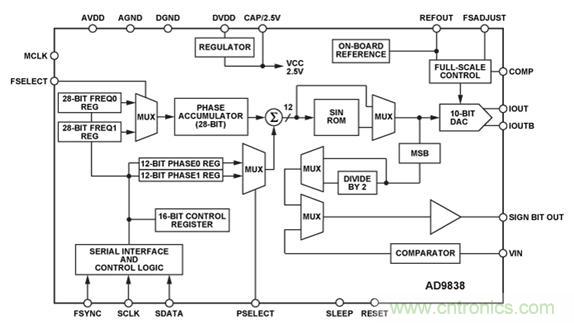 圖10.AD9838 DDS的功能框圖。