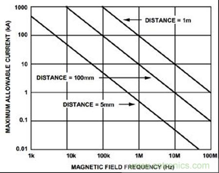 圖2:ADuM344x可保證無(wú)錯(cuò)運(yùn)行的最大容許電流和頻率