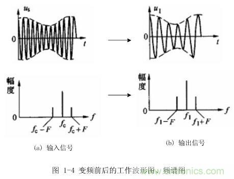 圖1-4：變頻前后的工作波形圖、頻譜圖