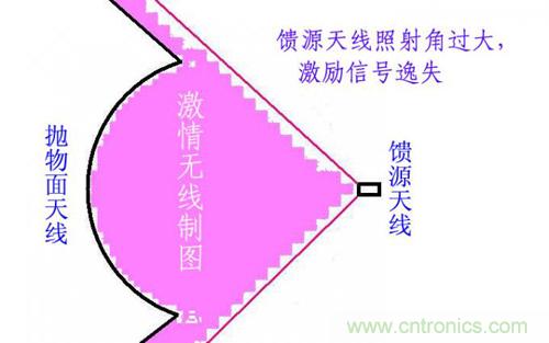 最簡單使用的天線&mdash;&mdash;罐頭天線，可做正饋大鍋饋源！ 