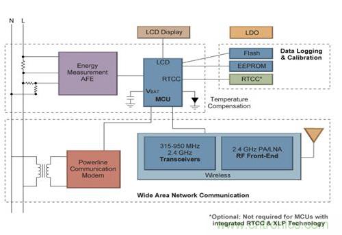 圖1 Microchip單相智能電表方案框圖